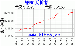 銅價(jià)漲勢(shì)圖